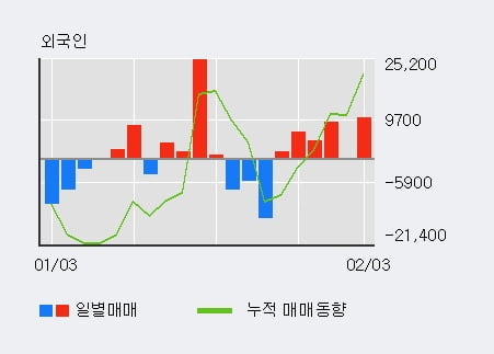 '세하' 5% 이상 상승, 기관 3일 연속 순매수(2,295주)