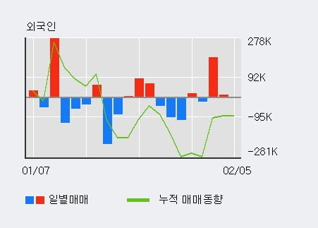 '에이치엘비' 10% 이상 상승, 주가 20일 이평선 상회, 단기·중기 이평선 역배열