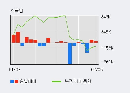 '팬오션' 5% 이상 상승, 전일 외국인 대량 순매수