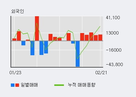 '동원수산' 5% 이상 상승, 전일 외국인 대량 순매수