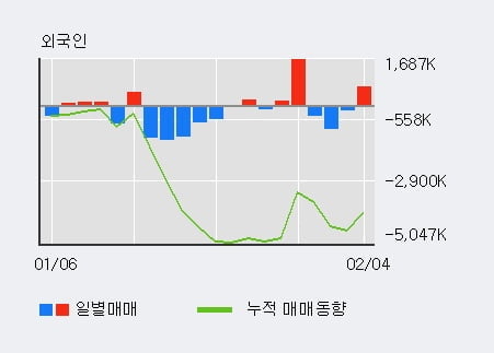 '동양네트웍스' 5% 이상 상승, 기관 3일 연속 순매수(790주)