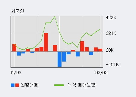 '엔에스엔' 10% 이상 상승, 전일 외국인 대량 순매수