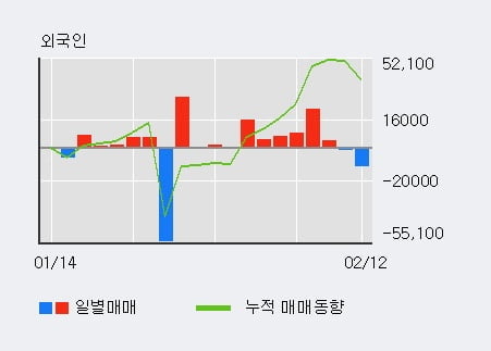 '아즈텍WB' 10% 이상 상승, 단기·중기 이평선 정배열로 상승세