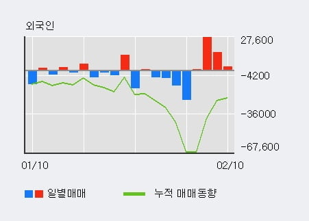 '황금에스티' 5% 이상 상승, 외국인 4일 연속 순매수(4.5만주)