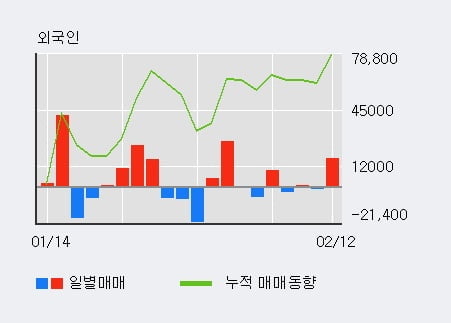 '삼진' 52주 신고가 경신, 전일 외국인 대량 순매수