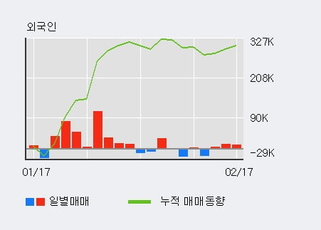 '판타지오' 10% 이상 상승, 전일 외국인 대량 순매수