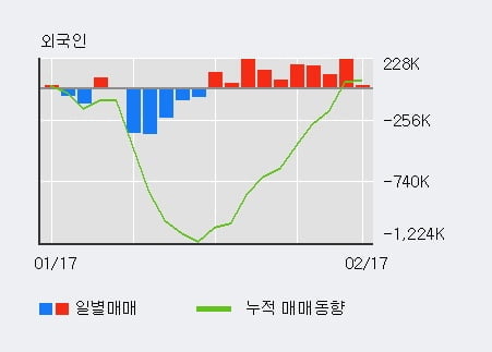 '우리기술' 15% 이상 상승, 전일 외국인 대량 순매수