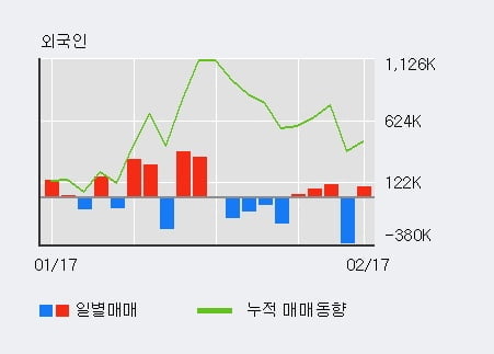 '코너스톤네트웍스' 10% 이상 상승, 주가 상승 흐름, 단기 이평선 정배열, 중기 이평선 역배열