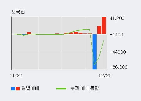 '인성정보' 10% 이상 상승, 전일 외국인 대량 순매수