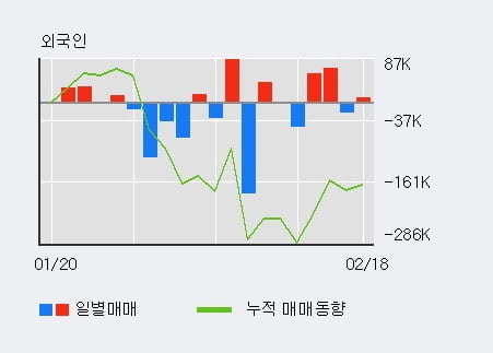 '디케이디앤아이' 52주 신고가 경신, 최근 3일간 외국인 대량 순매수