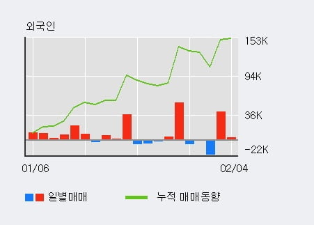 '블루콤' 10% 이상 상승, 최근 3일간 외국인 대량 순매수