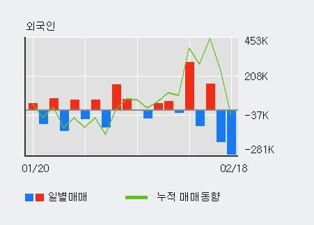 '네패스' 10% 이상 상승, 기관 3일 연속 순매수(7.9만주)