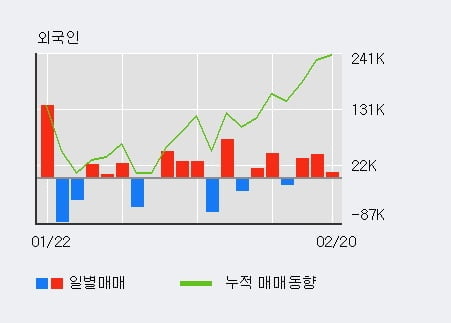 'KG이니시스' 52주 신고가 경신, 전일 외국인 대량 순매수