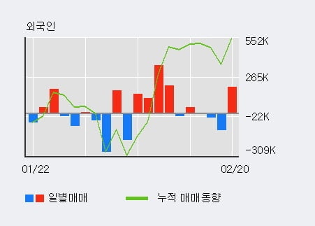 '바른손이앤에이' 10% 이상 상승, 전일 외국인 대량 순매수