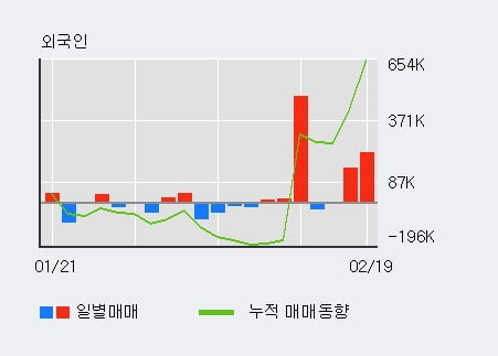 '카카오' 52주 신고가 경신, 전일 외국인 대량 순매수