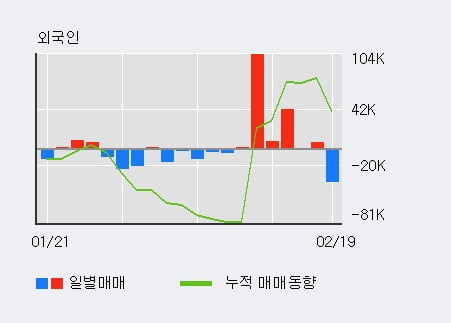 '아비코전자' 52주 신고가 경신, 기관 6일 연속 순매수(25.4만주)