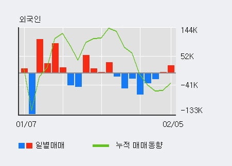 '위지트' 15% 이상 상승, 전일 외국인 대량 순매수