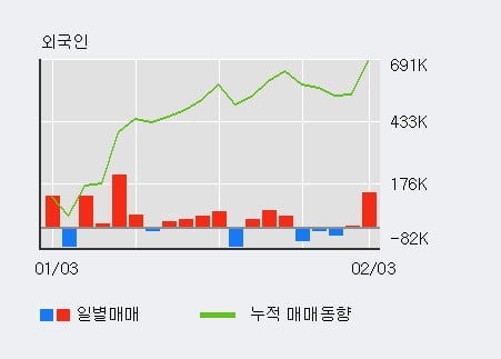 '라이브파이낸셜' 10% 이상 상승, 전일 외국인 대량 순매수