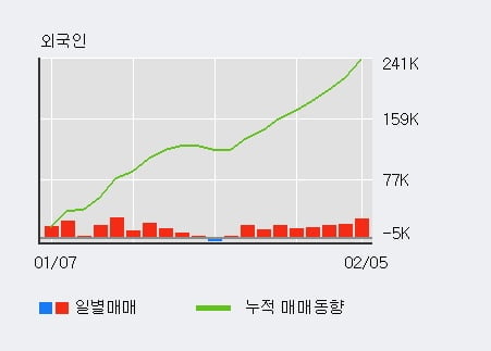 '엔씨소프트' 52주 신고가 경신, 전일 외국인 대량 순매수