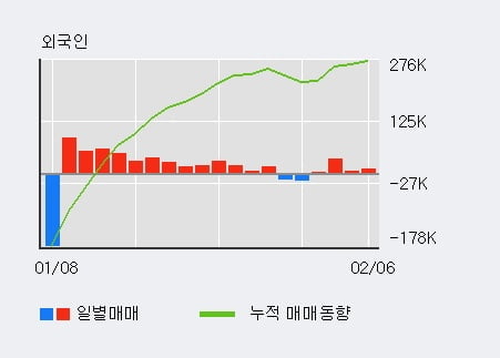 '한국팩키지' 10% 이상 상승, 최근 3일간 외국인 대량 순매수