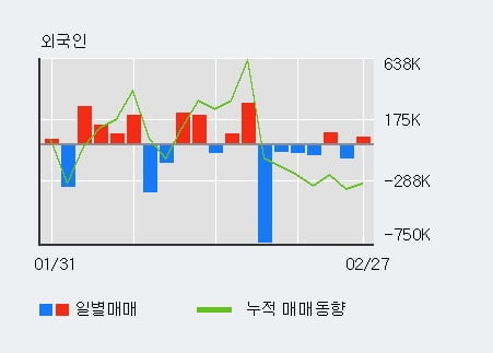 '엘컴텍' 10% 이상 상승, 전일 외국인 대량 순매수