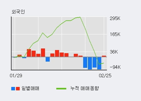 '서린바이오' 10% 이상 상승, 단기·중기 이평선 정배열로 상승세