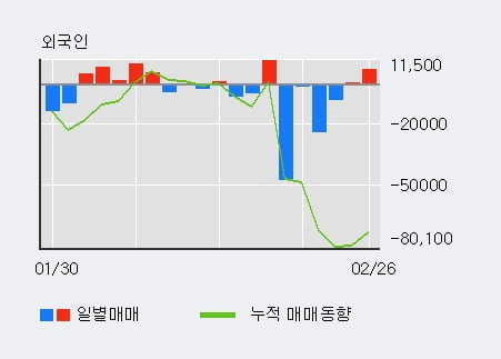 '마크로젠' 10% 이상 상승, 기관 5일 연속 순매수(2,810주)
