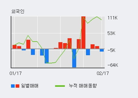 '동아화성' 10% 이상 상승, 최근 5일간 외국인 대량 순매수