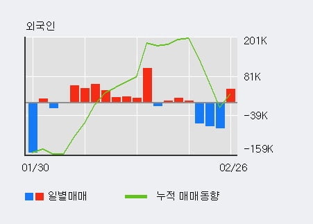 '코미팜' 상한가↑ 도달, 최근 3일간 기관 대량 순매수