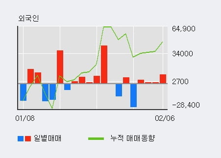 '한스바이오메드' 10% 이상 상승, 외국인, 기관 각각 4일 연속 순매수, 4일 연속 순매도