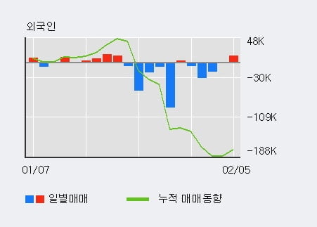 '대우조선해양' 5% 이상 상승, 전일 외국인 대량 순매수