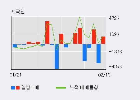 '파루' 10% 이상 상승, 전일 외국인 대량 순매수