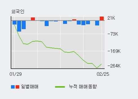 '에이텍' 15% 이상 상승, 전일 외국인 대량 순매수