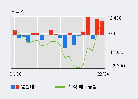 '파나진' 10% 이상 상승, 최근 5일간 외국인 대량 순매수