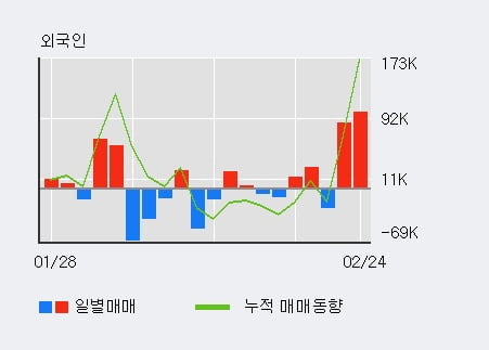 '우원개발' 10% 이상 상승, 전일 외국인 대량 순매수
