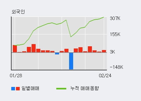 '유니온머티리얼' 5% 이상 상승, 주가 반등 시도, 단기·중기 이평선 역배열