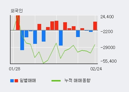 '유라테크' 52주 신고가 경신, 전일 외국인 대량 순매수