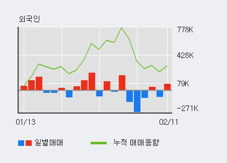 '쏠리드' 10% 이상 상승, 주가 상승세, 단기 이평선 역배열 구간