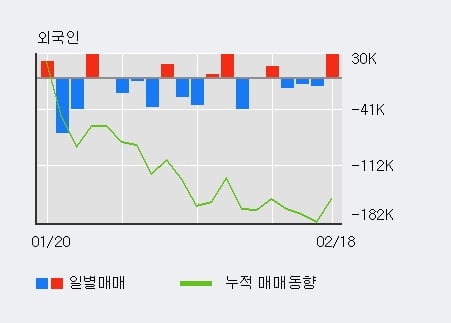 '지어소프트' 10% 이상 상승, 기관 3일 연속 순매수(6.9만주)