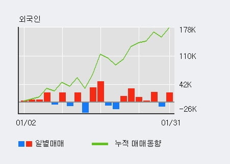 '피씨디렉트' 10% 이상 상승, 전일 외국인 대량 순매수