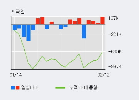 '큐로홀딩스' 10% 이상 상승, 전일 외국인 대량 순매수