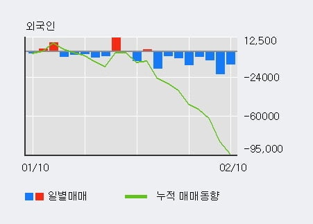 'LG화학우' 5% 이상 상승, 최근 5일간 기관 대량 순매수