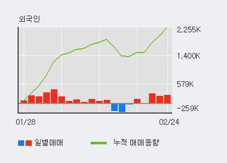 '이에스에이' 10% 이상 상승, 전일 외국인 대량 순매수