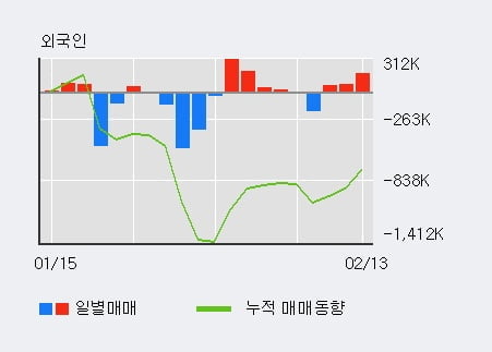 'W홀딩컴퍼니' 10% 이상 상승, 주가 상승 흐름, 단기 이평선 정배열, 중기 이평선 역배열