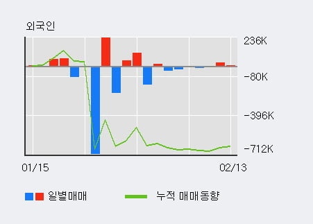 '제일바이오' 10% 이상 상승, 최근 3일간 외국인 대량 순매수