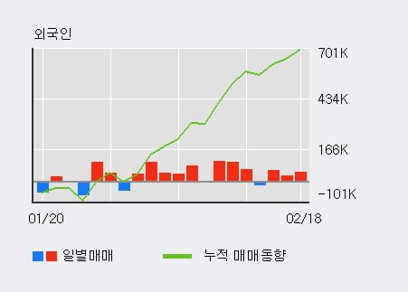 '구영테크' 10% 이상 상승, 전일 외국인 대량 순매수