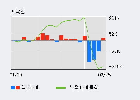 'NE능률' 10% 이상 상승, 상승 추세 후 조정 중, 단기·중기 이평선 정배열