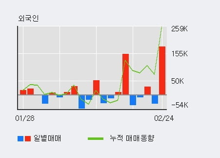 '한국테크놀로지' 10% 이상 상승, 전일 외국인 대량 순매수