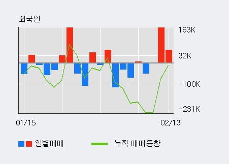 'APS홀딩스' 52주 신고가 경신, 전일 외국인 대량 순매수