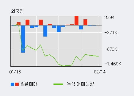 '키이스트' 10% 이상 상승, 단기·중기 이평선 정배열로 상승세